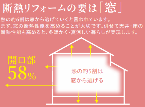 断熱リフォームの要は「窓」
熱の約6割は窓から逃げていくと言われています。まず、窓の断熱性能を高めることが大切です。併せて天井・床の断熱性能を高めると、冬暖かく・夏涼しい暮らしが実現します。