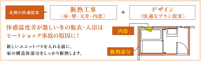 断熱工事(床・壁・天井・内窓)+デザイン(快適なプラン)
体感温度差が激しい冬の脱衣・入浴はヒートショック事故の原因に！