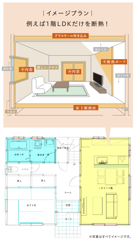 イメージプラン
例えば1階LDKだけを断熱
グラスウール吹き込み
内窓
断熱ボード
床下断熱材